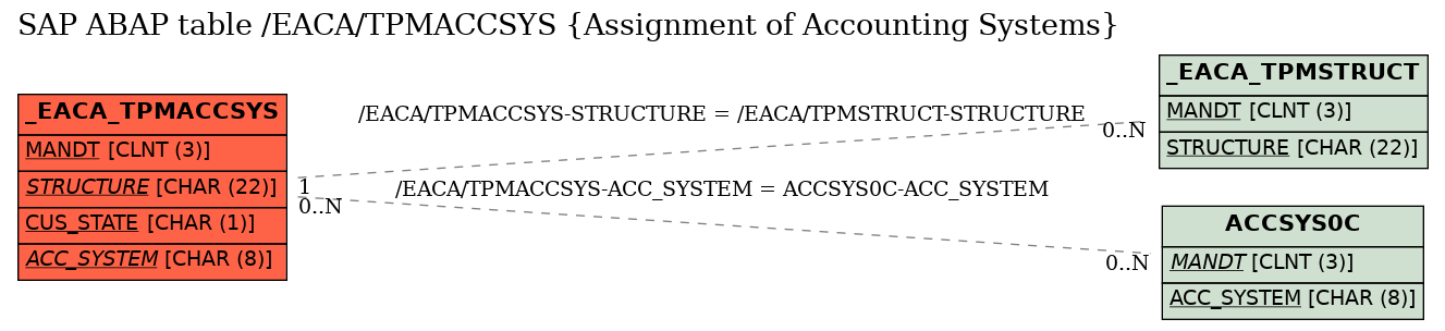 E-R Diagram for table /EACA/TPMACCSYS (Assignment of Accounting Systems)