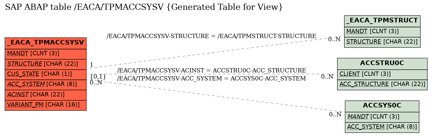 E-R Diagram for table /EACA/TPMACCSYSV (Generated Table for View)