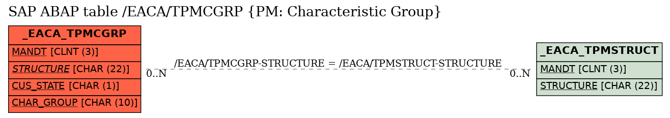 E-R Diagram for table /EACA/TPMCGRP (PM: Characteristic Group)