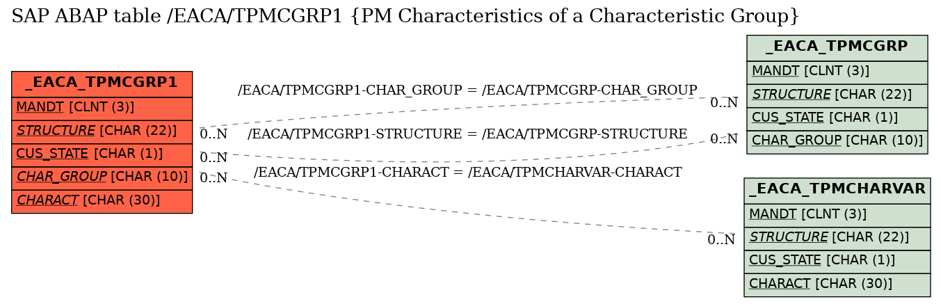 E-R Diagram for table /EACA/TPMCGRP1 (PM Characteristics of a Characteristic Group)