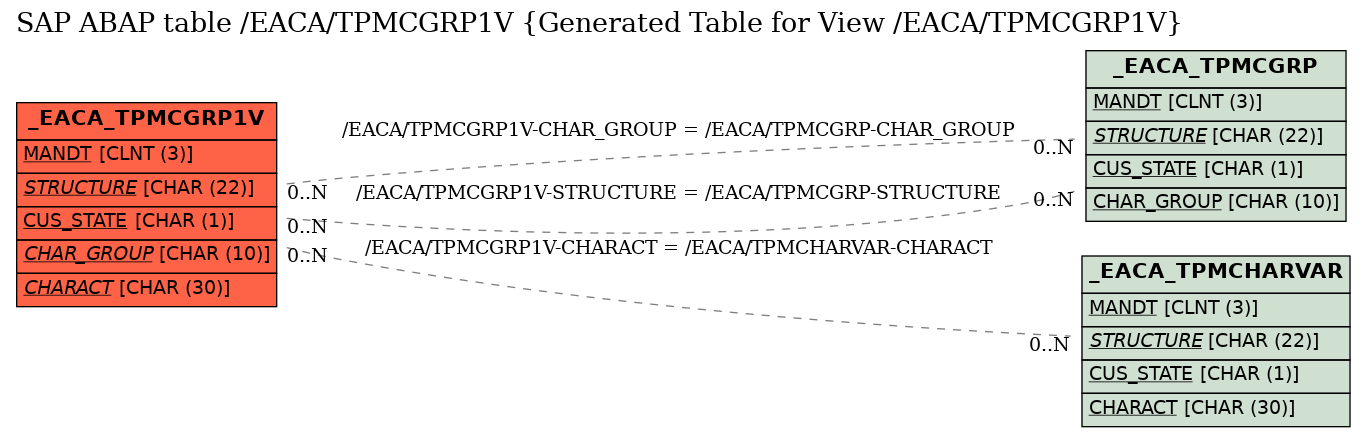 E-R Diagram for table /EACA/TPMCGRP1V (Generated Table for View /EACA/TPMCGRP1V)