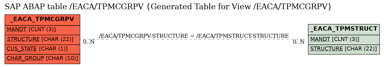 E-R Diagram for table /EACA/TPMCGRPV (Generated Table for View /EACA/TPMCGRPV)