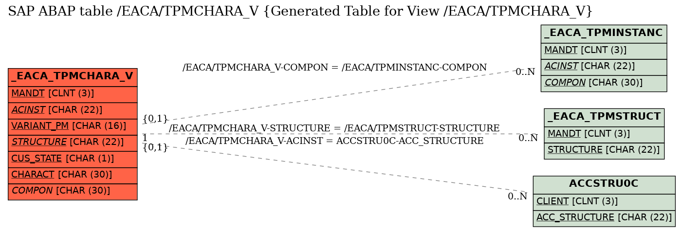 E-R Diagram for table /EACA/TPMCHARA_V (Generated Table for View /EACA/TPMCHARA_V)