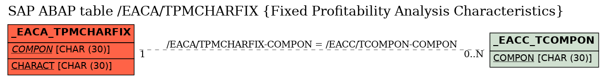 E-R Diagram for table /EACA/TPMCHARFIX (Fixed Profitability Analysis Characteristics)