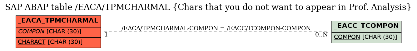 E-R Diagram for table /EACA/TPMCHARMAL (Chars that you do not want to appear in Prof. Analysis)