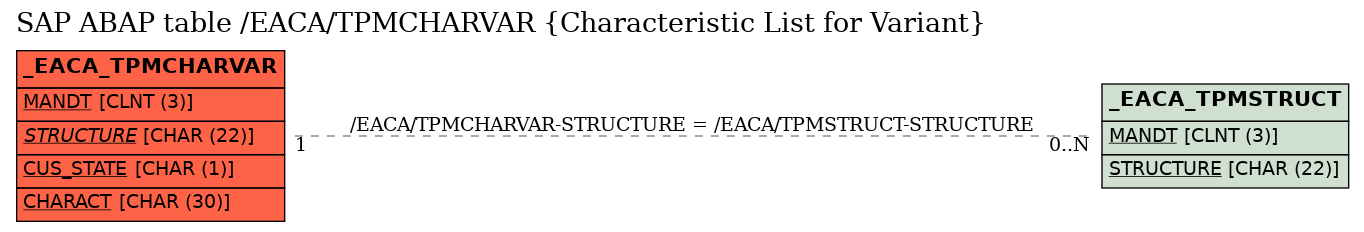 E-R Diagram for table /EACA/TPMCHARVAR (Characteristic List for Variant)