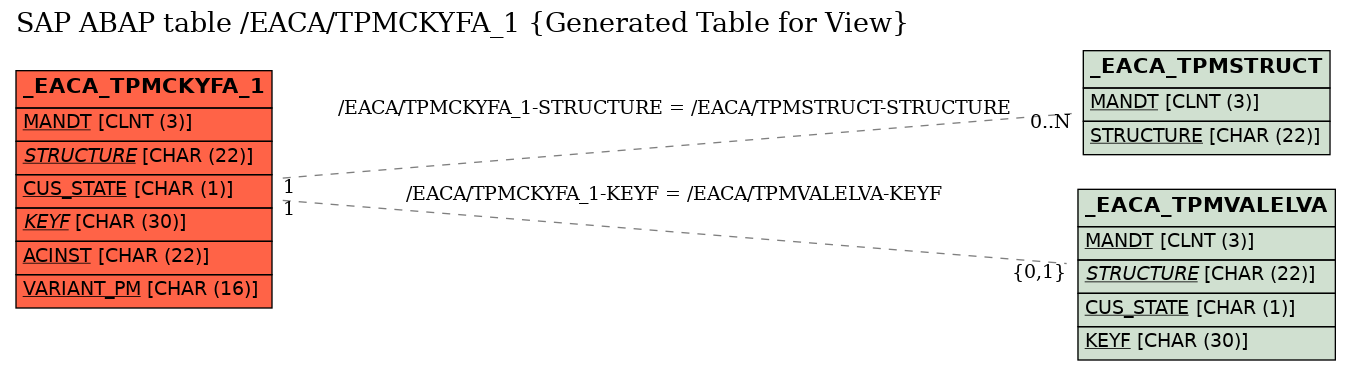 E-R Diagram for table /EACA/TPMCKYFA_1 (Generated Table for View)