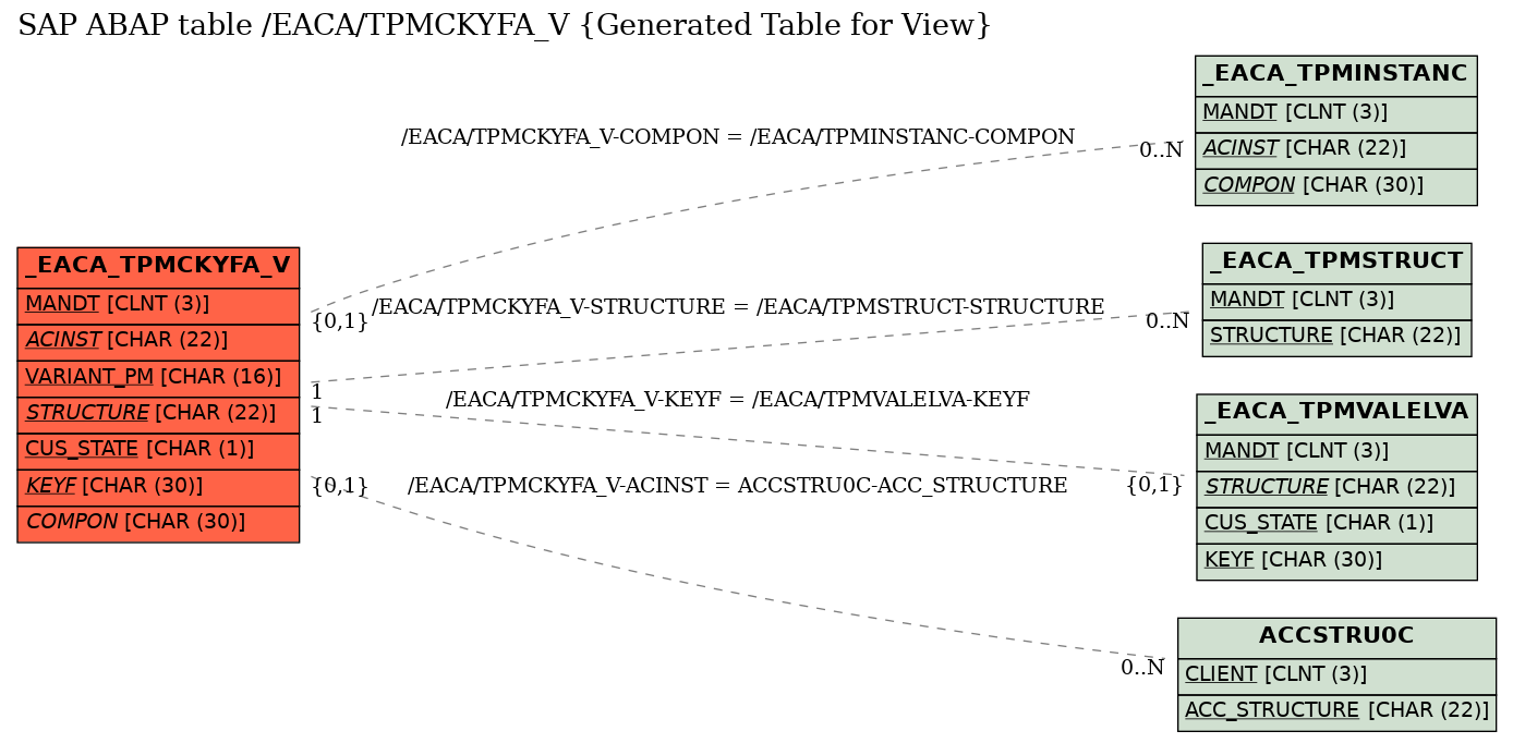 E-R Diagram for table /EACA/TPMCKYFA_V (Generated Table for View)