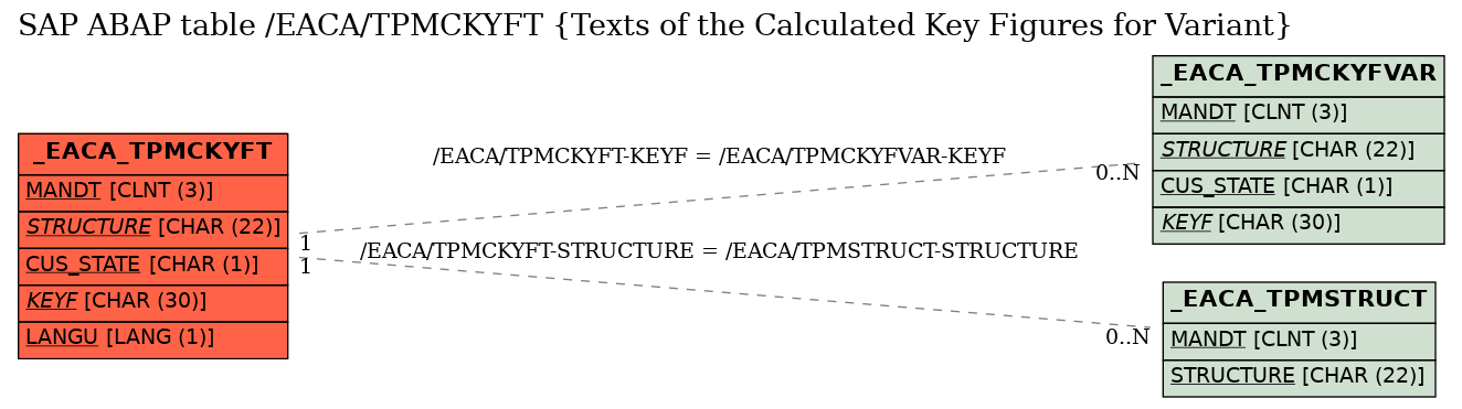 E-R Diagram for table /EACA/TPMCKYFT (Texts of the Calculated Key Figures for Variant)