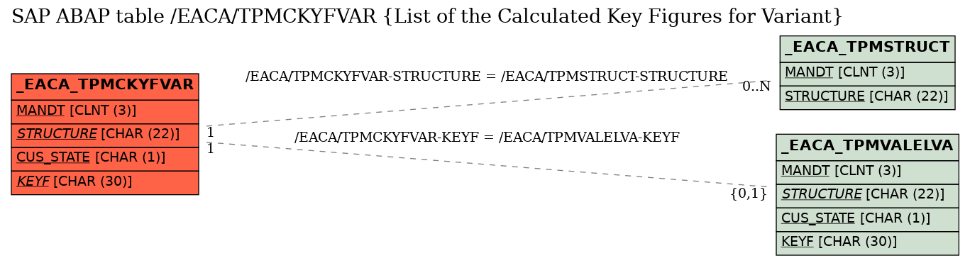 E-R Diagram for table /EACA/TPMCKYFVAR (List of the Calculated Key Figures for Variant)