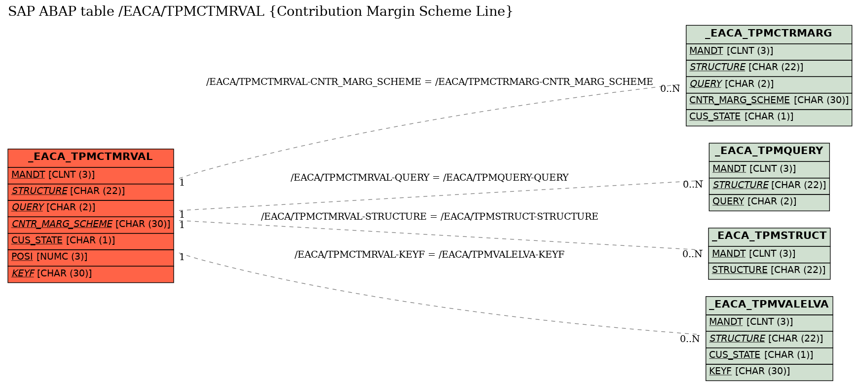 E-R Diagram for table /EACA/TPMCTMRVAL (Contribution Margin Scheme Line)