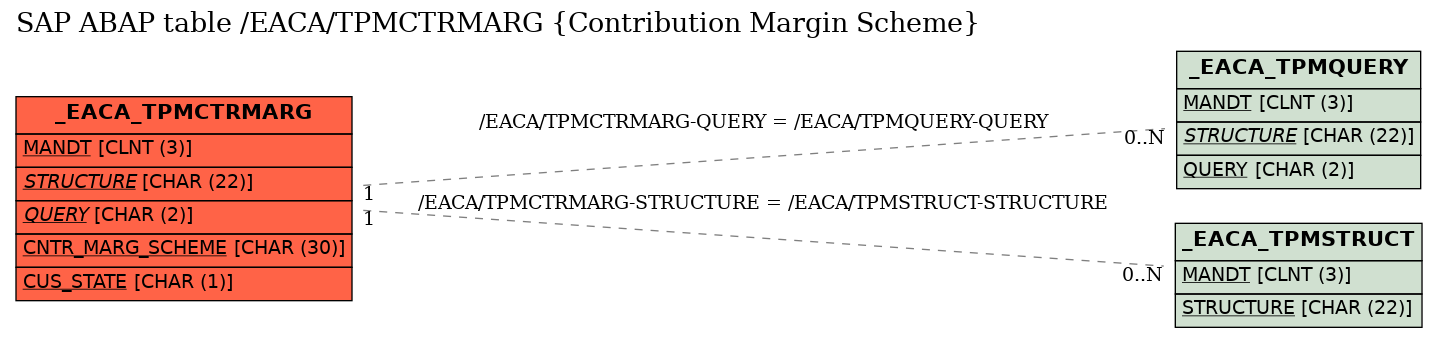 E-R Diagram for table /EACA/TPMCTRMARG (Contribution Margin Scheme)