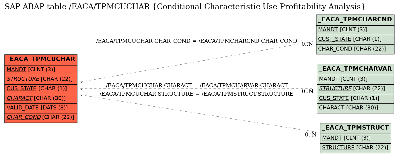 E-R Diagram for table /EACA/TPMCUCHAR (Conditional Characteristic Use Profitability Analysis)