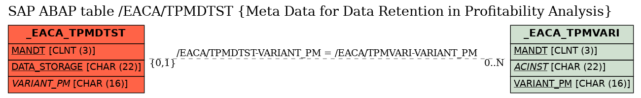 E-R Diagram for table /EACA/TPMDTST (Meta Data for Data Retention in Profitability Analysis)
