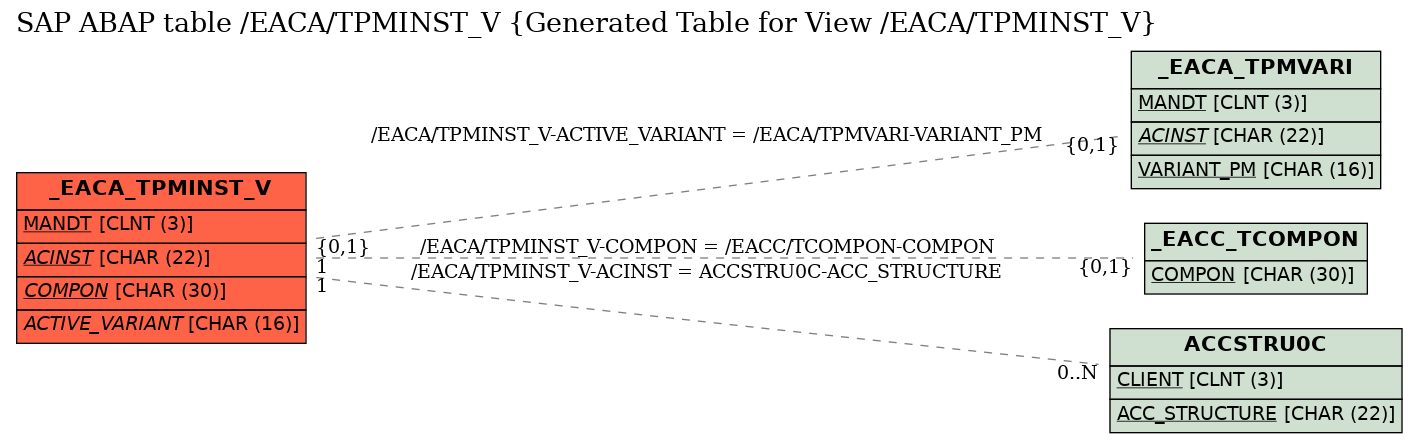 E-R Diagram for table /EACA/TPMINST_V (Generated Table for View /EACA/TPMINST_V)