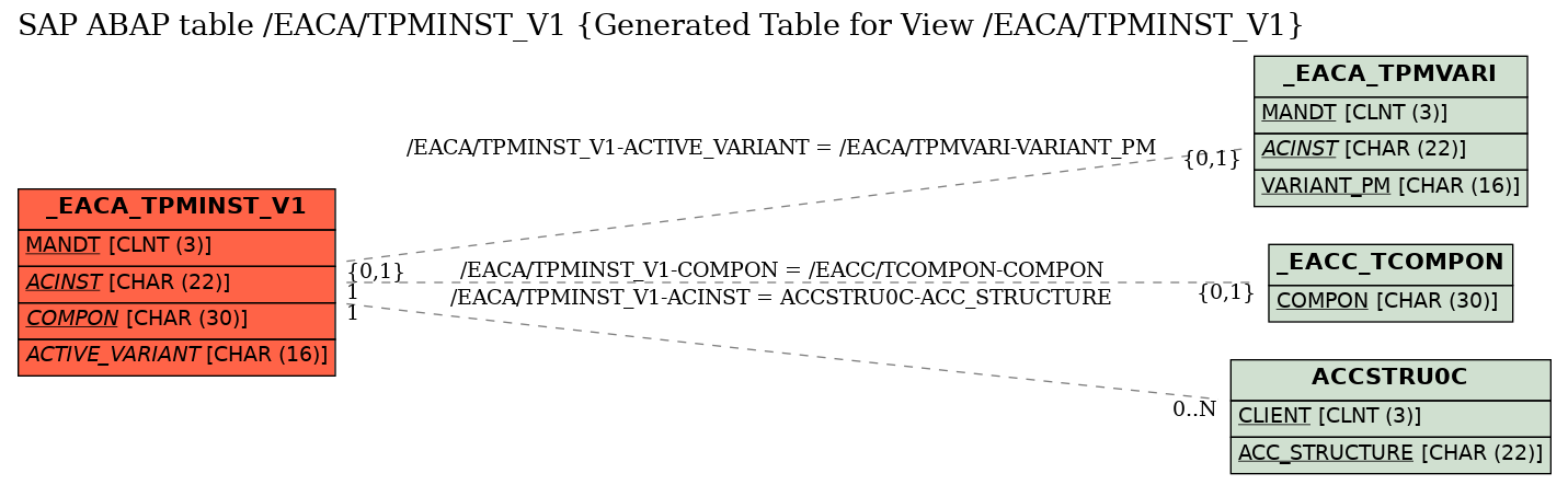 E-R Diagram for table /EACA/TPMINST_V1 (Generated Table for View /EACA/TPMINST_V1)