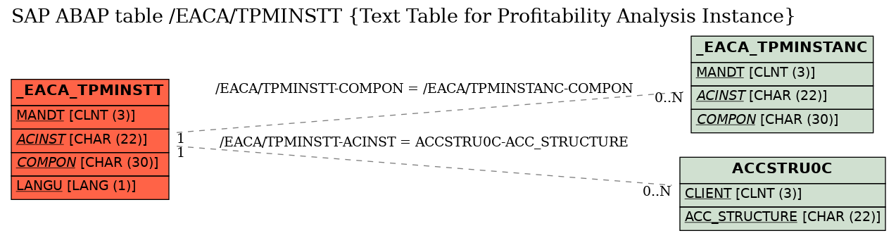 E-R Diagram for table /EACA/TPMINSTT (Text Table for Profitability Analysis Instance)