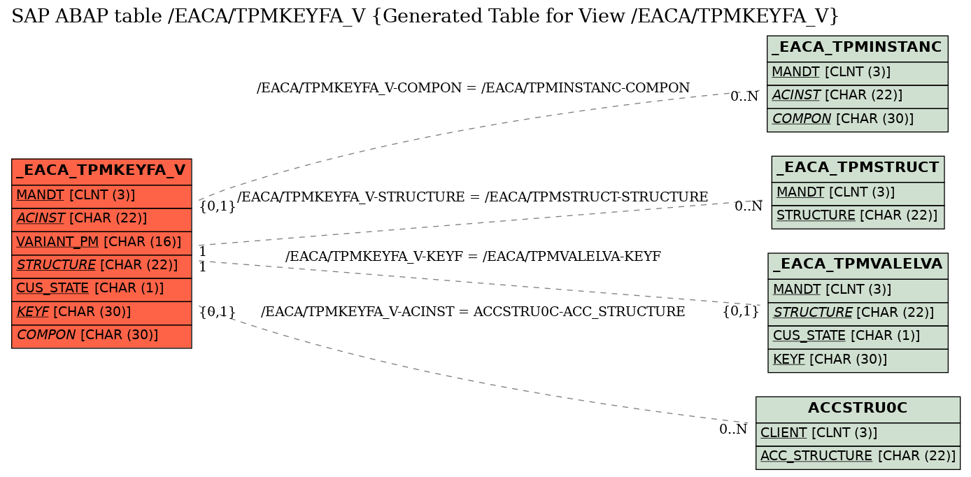 E-R Diagram for table /EACA/TPMKEYFA_V (Generated Table for View /EACA/TPMKEYFA_V)
