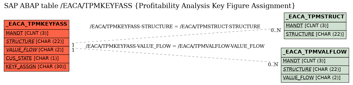 E-R Diagram for table /EACA/TPMKEYFASS (Profitability Analysis Key Figure Assignment)