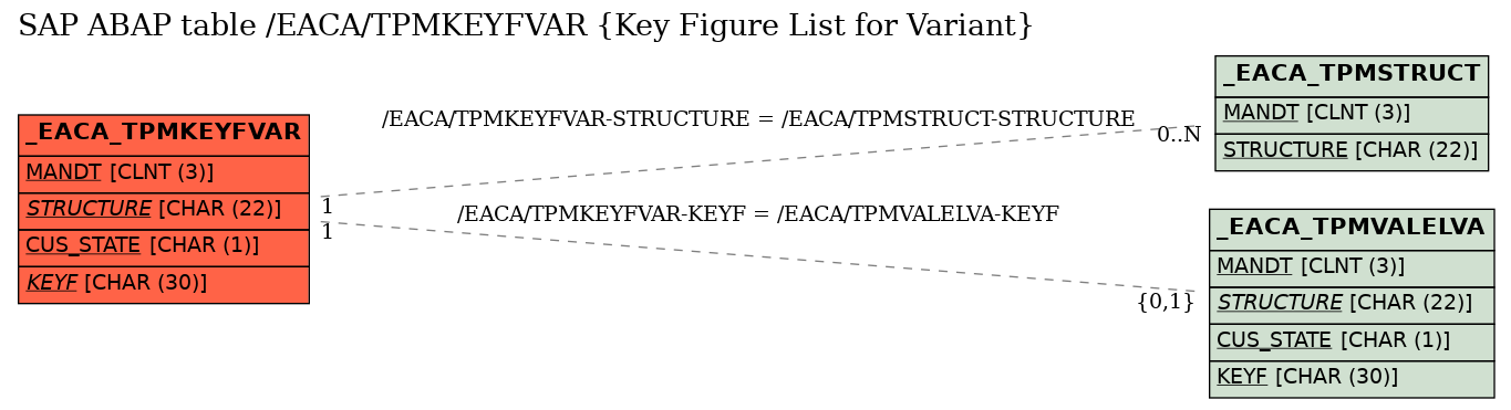 E-R Diagram for table /EACA/TPMKEYFVAR (Key Figure List for Variant)