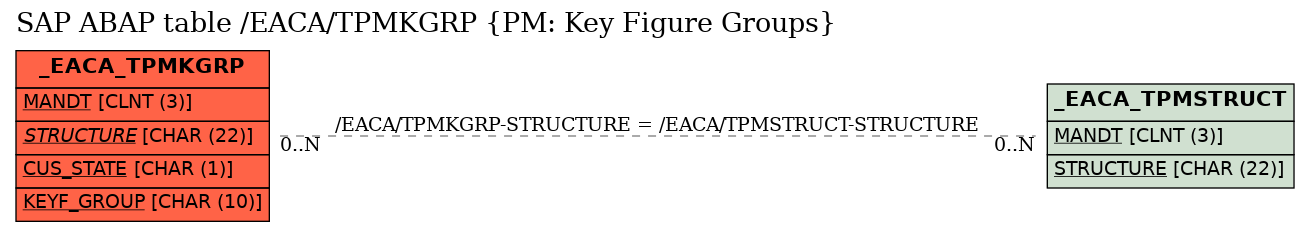 E-R Diagram for table /EACA/TPMKGRP (PM: Key Figure Groups)