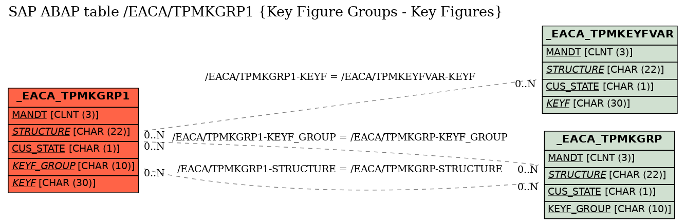 E-R Diagram for table /EACA/TPMKGRP1 (Key Figure Groups - Key Figures)