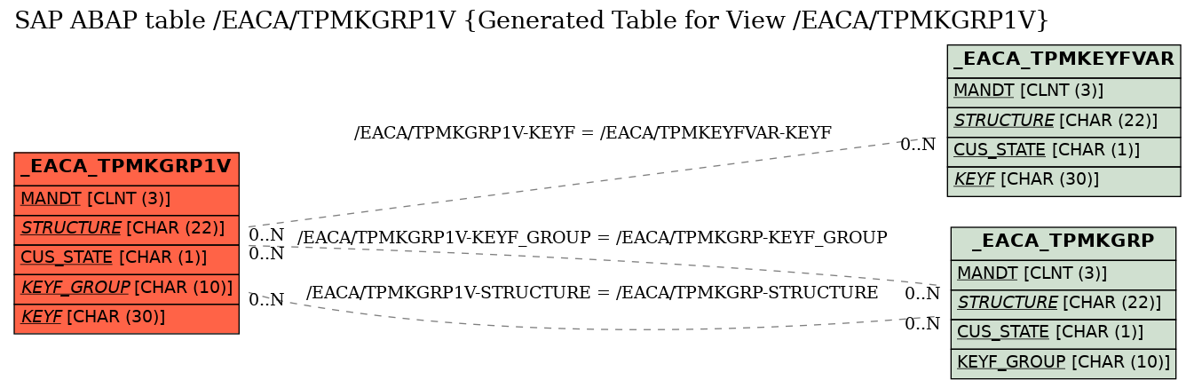 E-R Diagram for table /EACA/TPMKGRP1V (Generated Table for View /EACA/TPMKGRP1V)