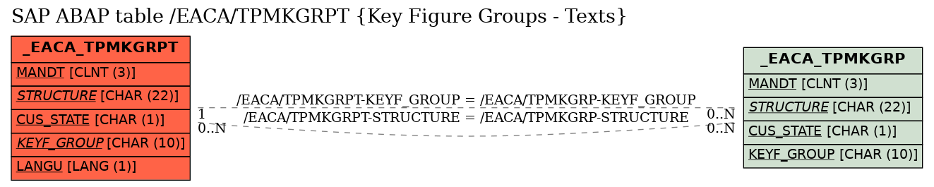 E-R Diagram for table /EACA/TPMKGRPT (Key Figure Groups - Texts)