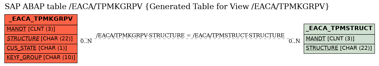 E-R Diagram for table /EACA/TPMKGRPV (Generated Table for View /EACA/TPMKGRPV)