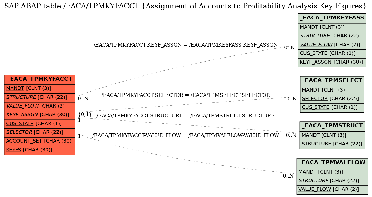 E-R Diagram for table /EACA/TPMKYFACCT (Assignment of Accounts to Profitability Analysis Key Figures)