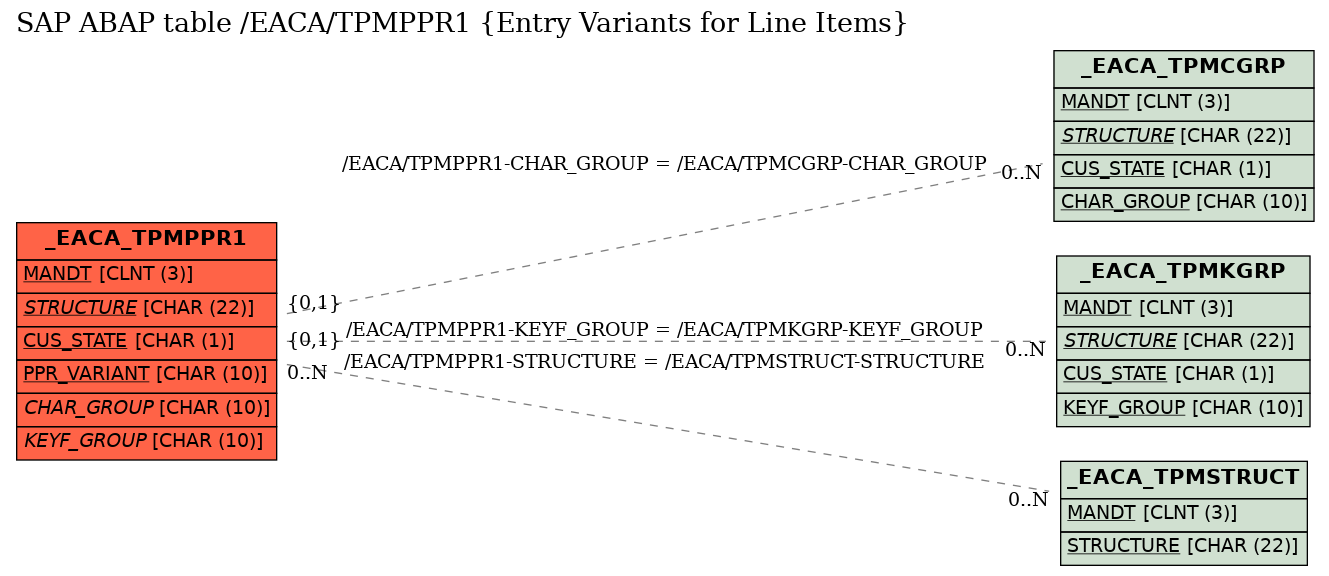 E-R Diagram for table /EACA/TPMPPR1 (Entry Variants for Line Items)