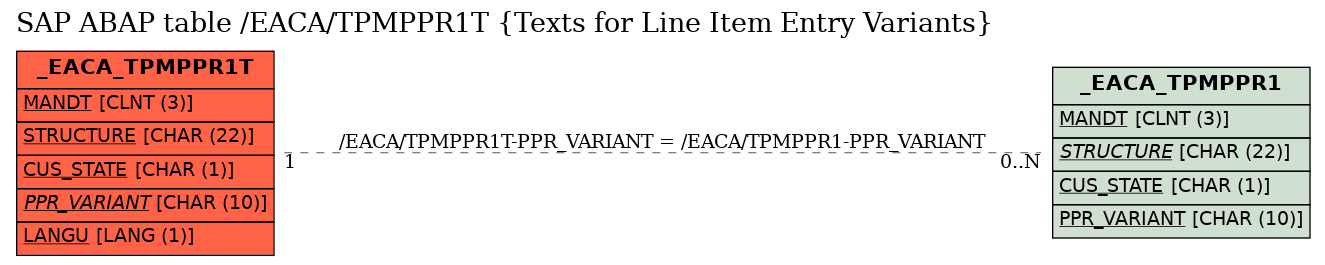 E-R Diagram for table /EACA/TPMPPR1T (Texts for Line Item Entry Variants)