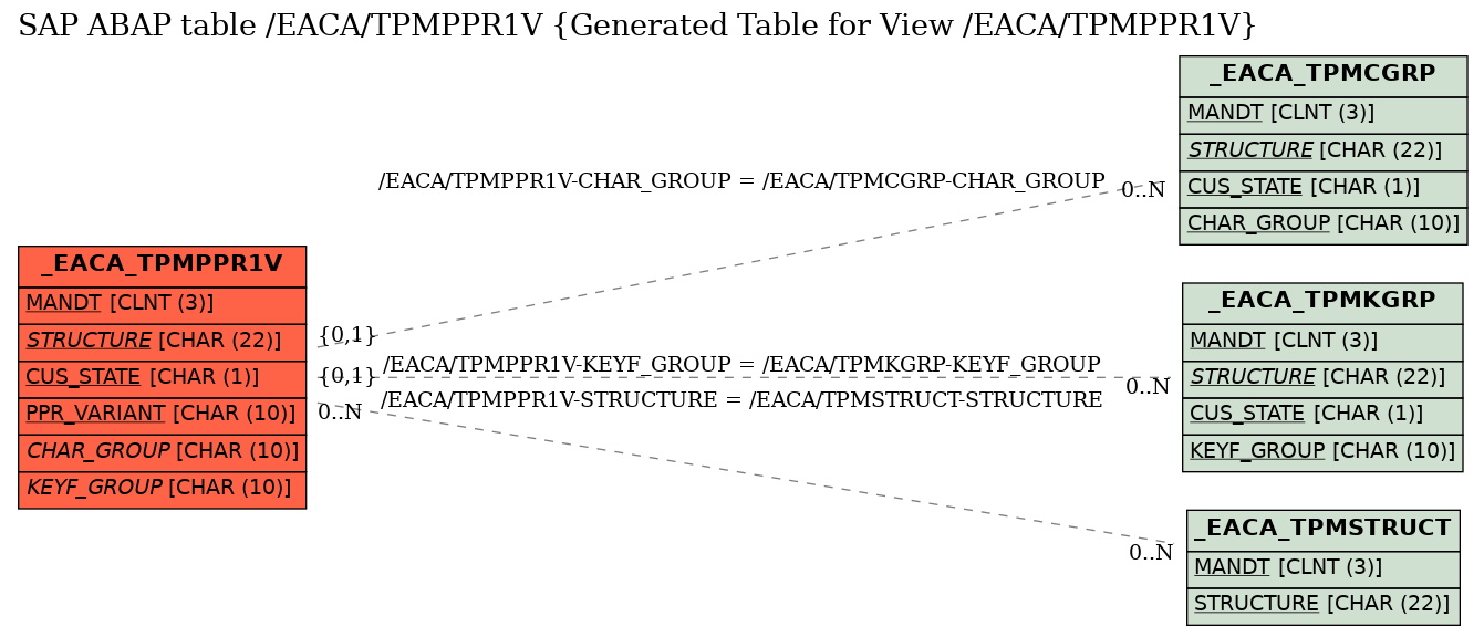 E-R Diagram for table /EACA/TPMPPR1V (Generated Table for View /EACA/TPMPPR1V)