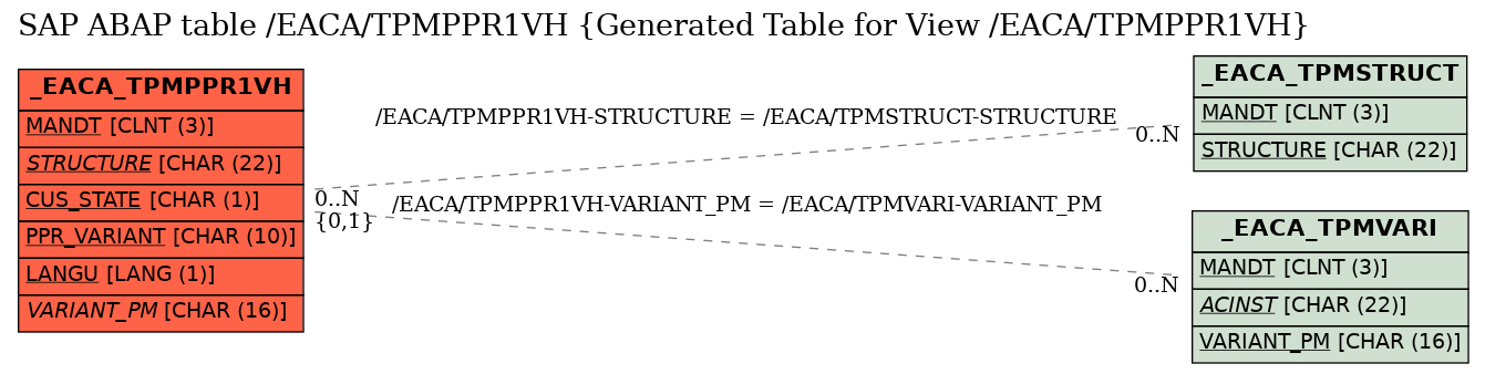 E-R Diagram for table /EACA/TPMPPR1VH (Generated Table for View /EACA/TPMPPR1VH)