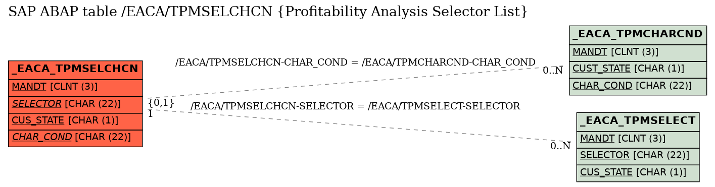 E-R Diagram for table /EACA/TPMSELCHCN (Profitability Analysis Selector List)