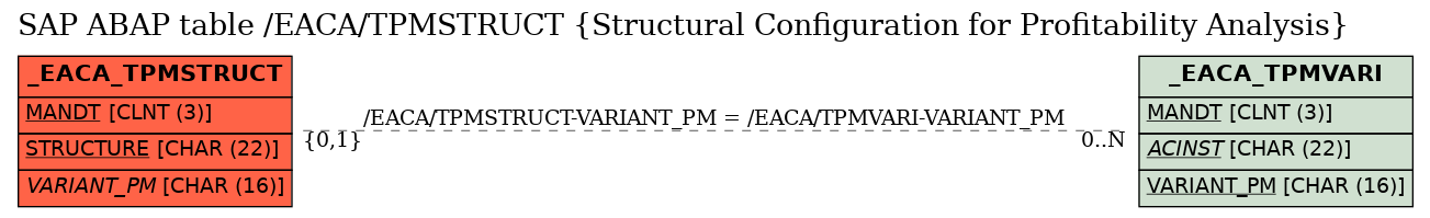 E-R Diagram for table /EACA/TPMSTRUCT (Structural Configuration for Profitability Analysis)