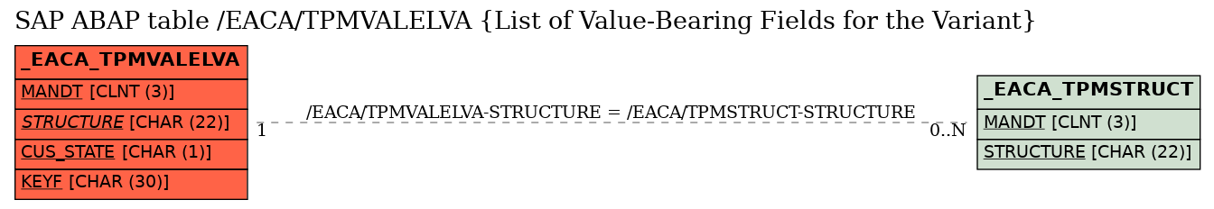 E-R Diagram for table /EACA/TPMVALELVA (List of Value-Bearing Fields for the Variant)
