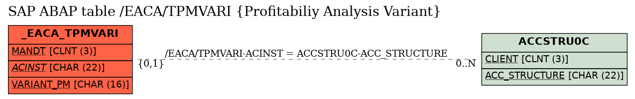 E-R Diagram for table /EACA/TPMVARI (Profitabiliy Analysis Variant)