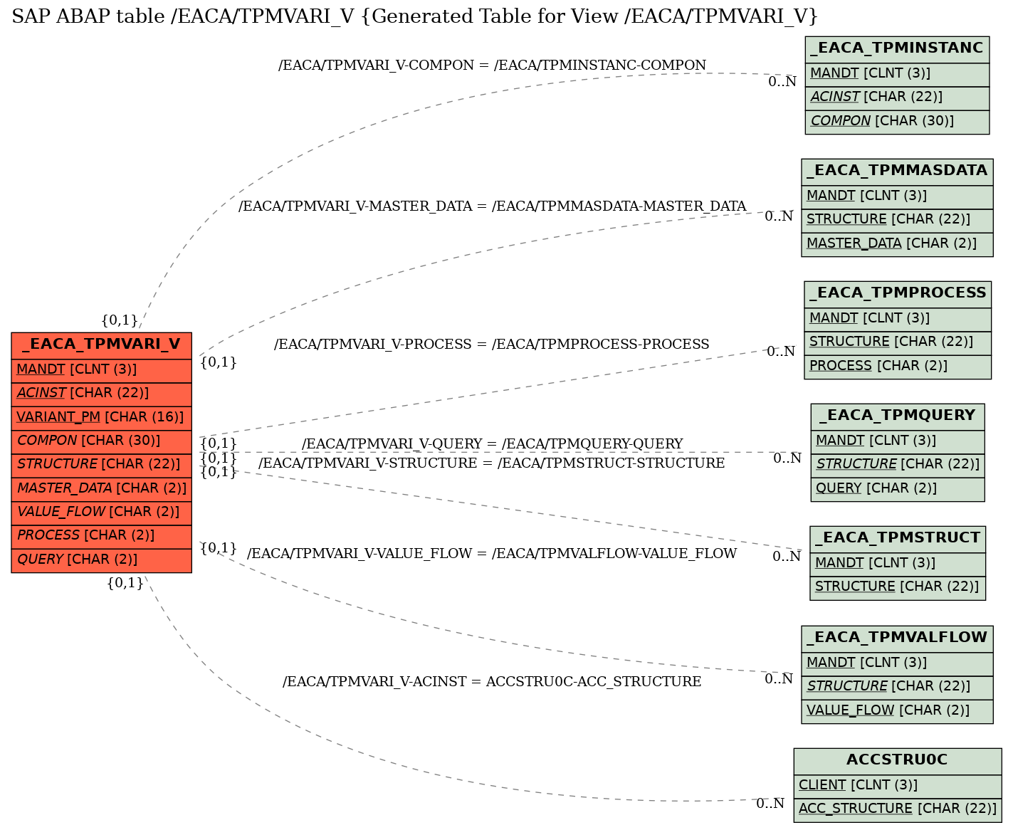 E-R Diagram for table /EACA/TPMVARI_V (Generated Table for View /EACA/TPMVARI_V)