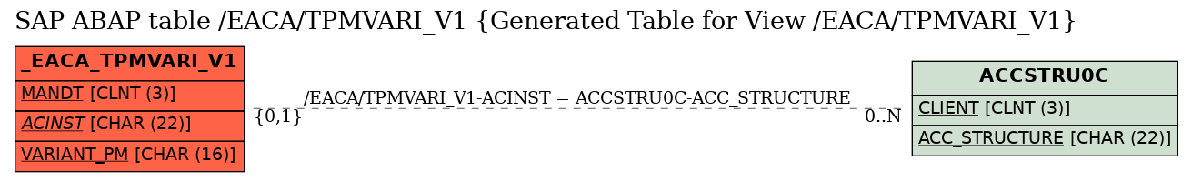 E-R Diagram for table /EACA/TPMVARI_V1 (Generated Table for View /EACA/TPMVARI_V1)