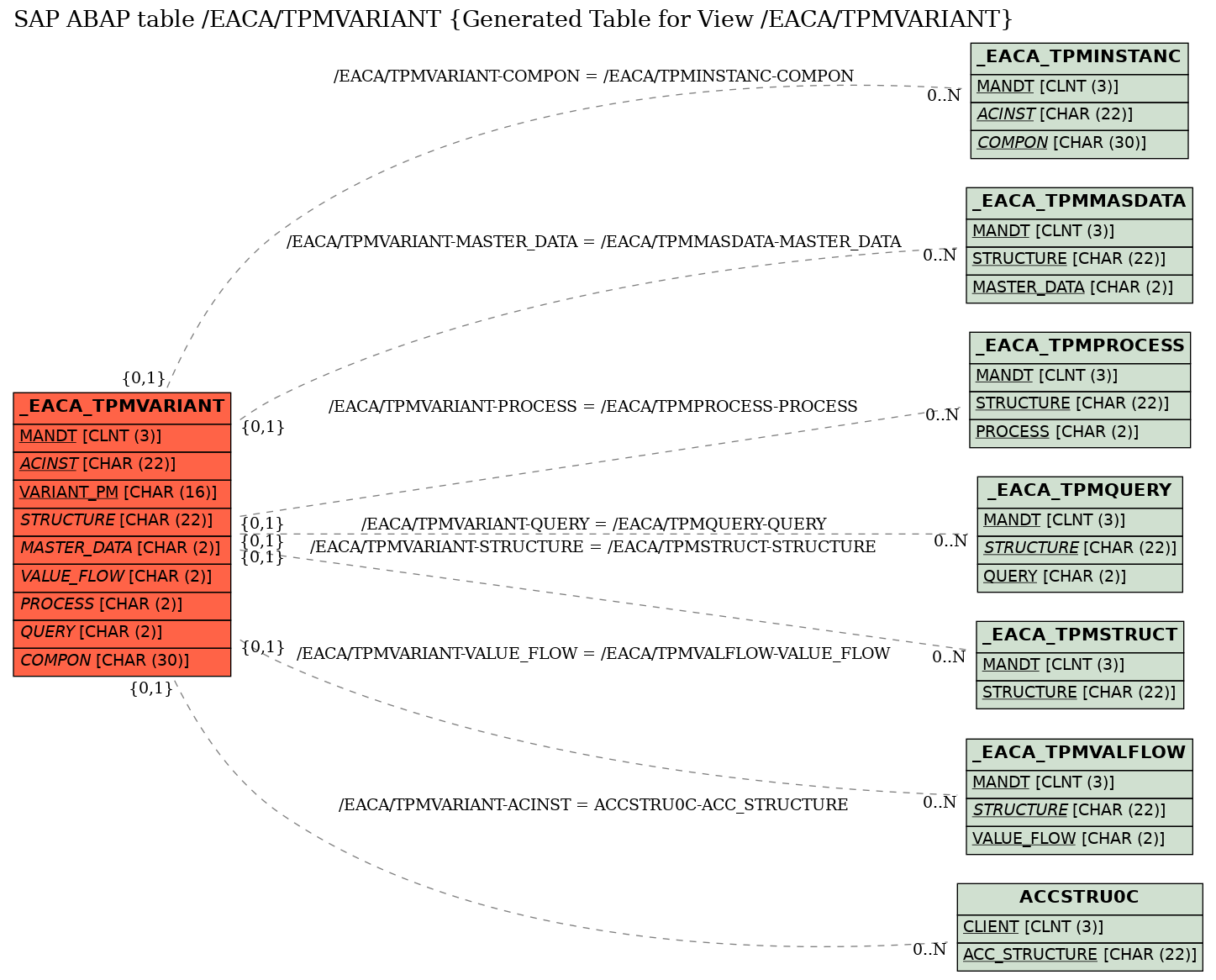 E-R Diagram for table /EACA/TPMVARIANT (Generated Table for View /EACA/TPMVARIANT)