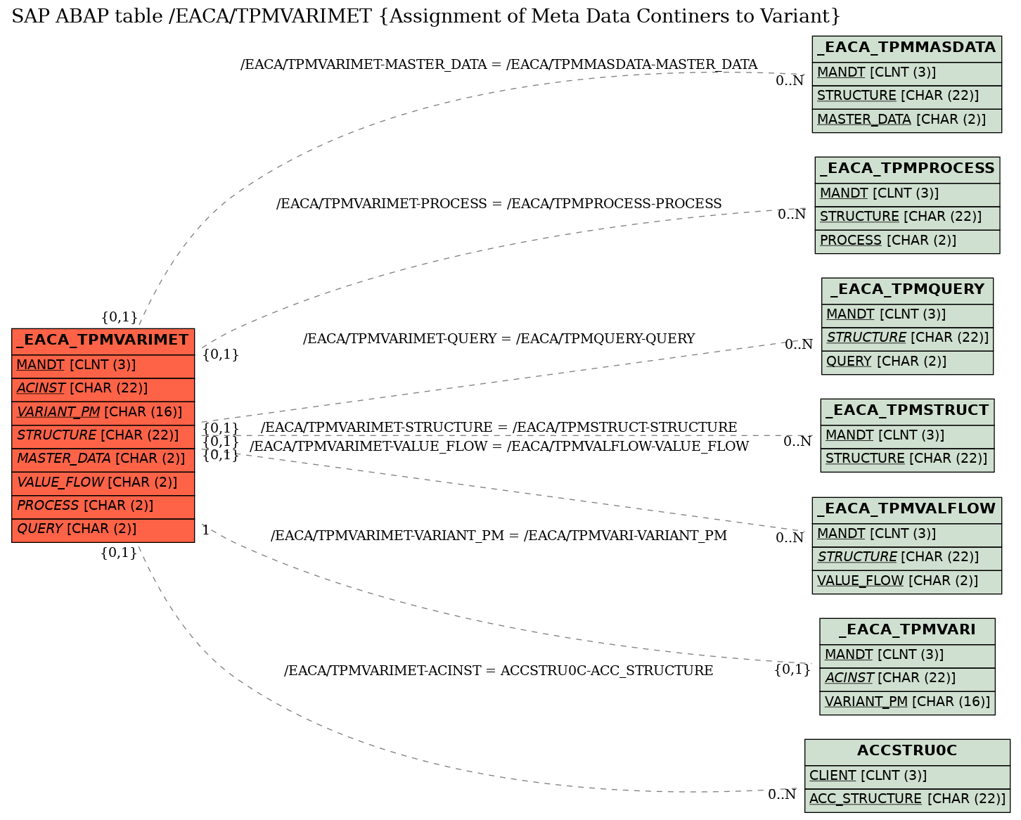 E-R Diagram for table /EACA/TPMVARIMET (Assignment of Meta Data Continers to Variant)