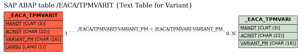 E-R Diagram for table /EACA/TPMVARIT (Text Table for Variant)