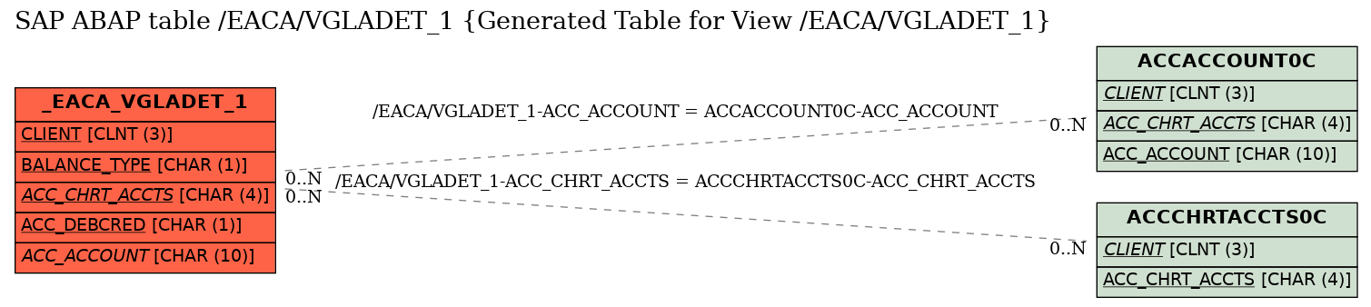 E-R Diagram for table /EACA/VGLADET_1 (Generated Table for View /EACA/VGLADET_1)