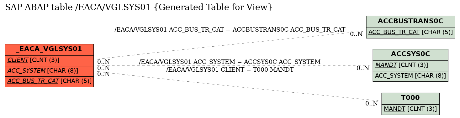 E-R Diagram for table /EACA/VGLSYS01 (Generated Table for View)