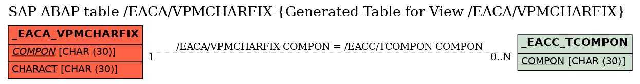 E-R Diagram for table /EACA/VPMCHARFIX (Generated Table for View /EACA/VPMCHARFIX)