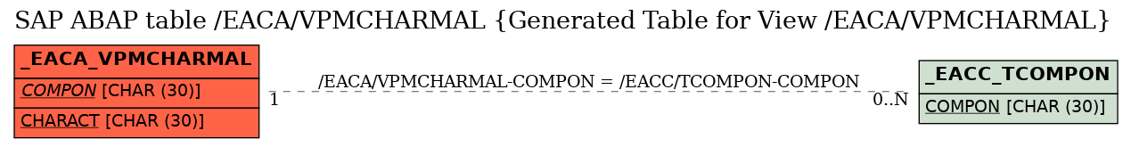 E-R Diagram for table /EACA/VPMCHARMAL (Generated Table for View /EACA/VPMCHARMAL)