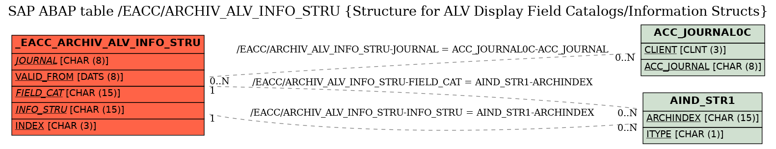 E-R Diagram for table /EACC/ARCHIV_ALV_INFO_STRU (Structure for ALV Display Field Catalogs/Information Structs)