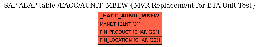 E-R Diagram for table /EACC/AUNIT_MBEW (MVR Replacement for BTA Unit Test)