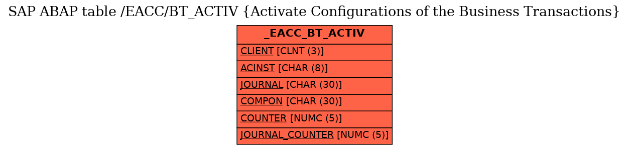 E-R Diagram for table /EACC/BT_ACTIV (Activate Configurations of the Business Transactions)